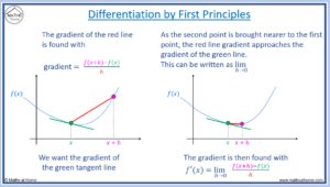 How to Differentiate by First Principles – mathsathome.com