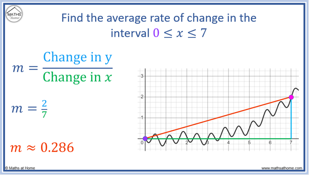 average rate of change from a graph