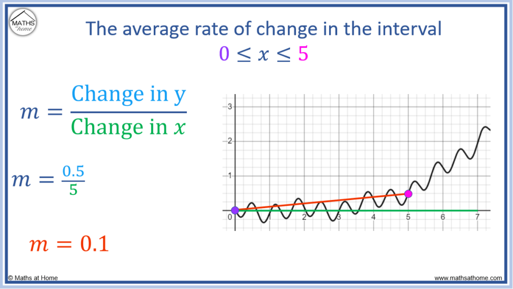 average rate of change example