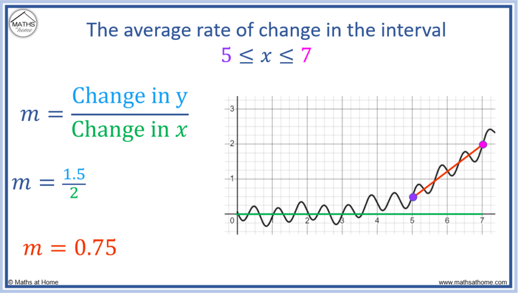 how-to-find-the-average-rate-of-change-mathsathome