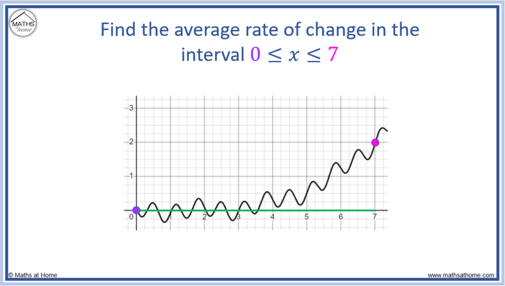 average rate of change question