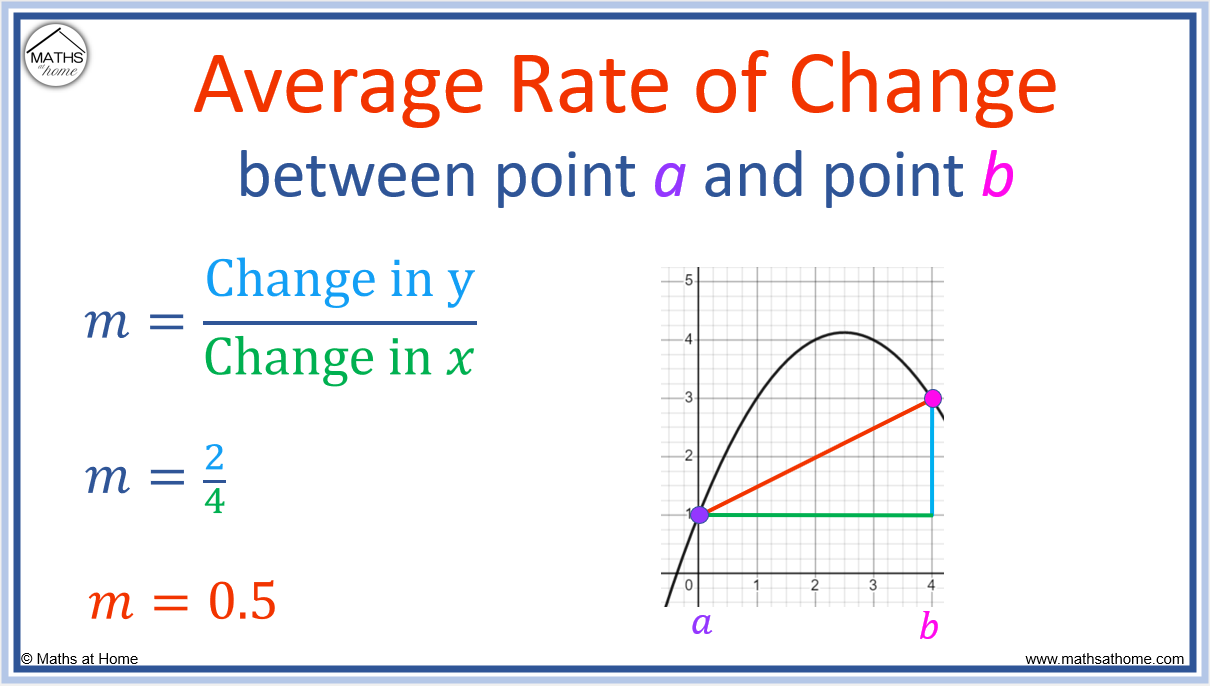How To Find The Average Rate Of Change Mathsathome