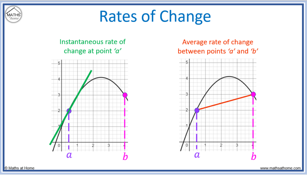 the difference between the instantaneous rate of change and the average rate of change