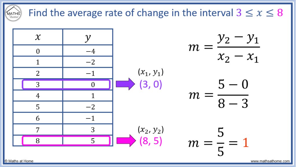 how-to-find-the-average-rate-of-change-mathsathome