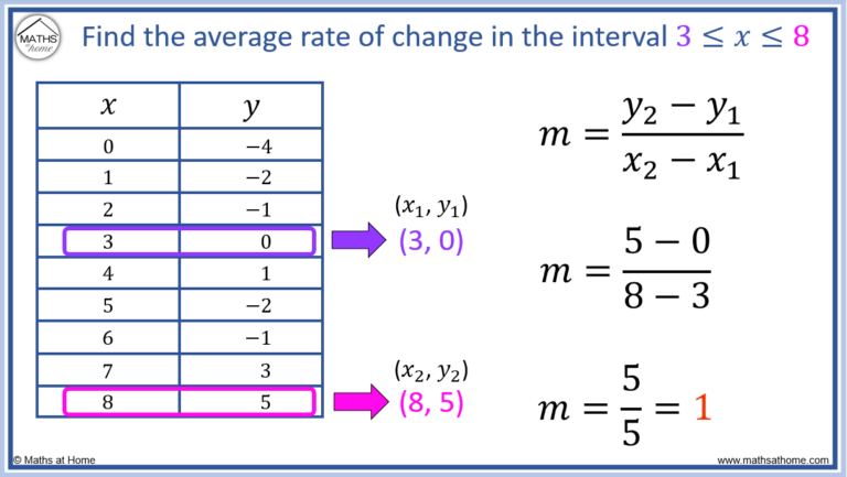 Y Change How to Find the Average Rate of Change – mathsathome.com