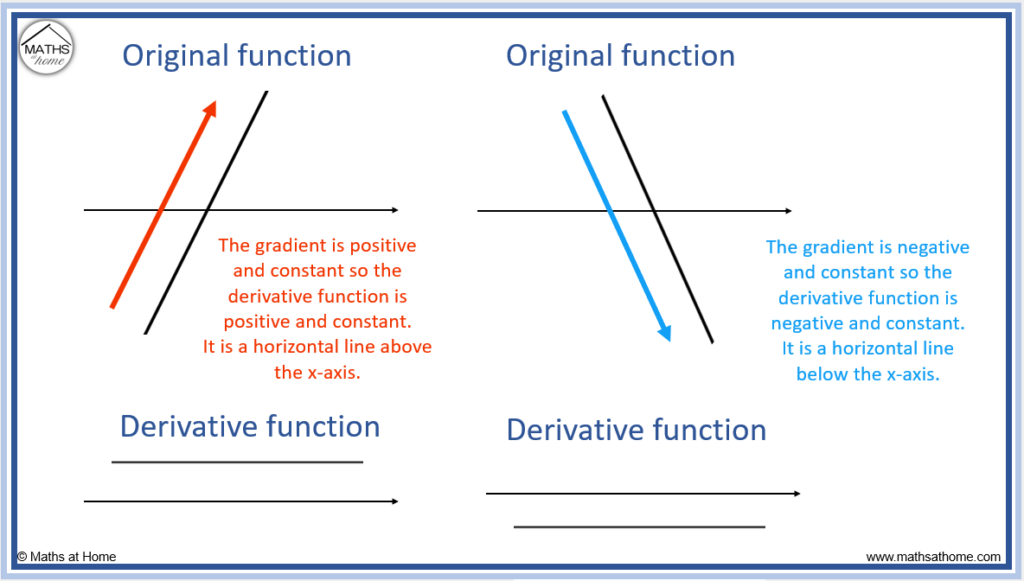 gradient function of a linear function