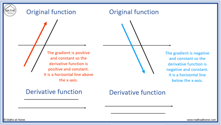 How to Sketch the Graph of the Derivative – mathsathome.com