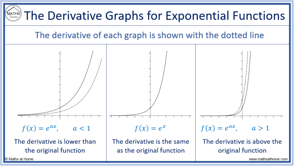 how to sketch the derivative function for exponential functions