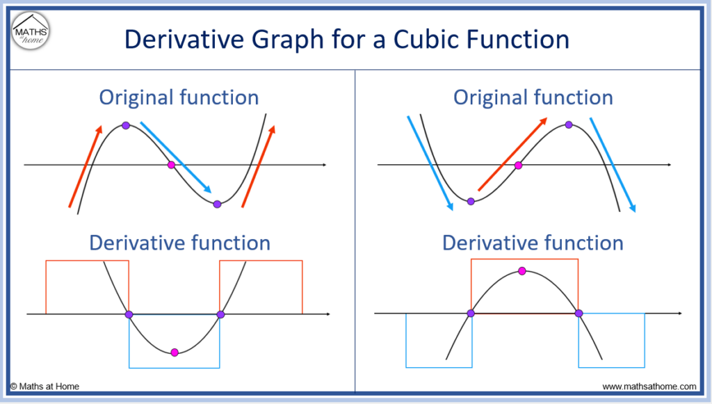 mini assignment reading the derivative graph