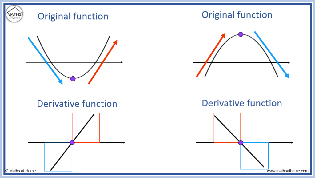 how-to-sketch-the-graph-of-the-derivative-mathsathome