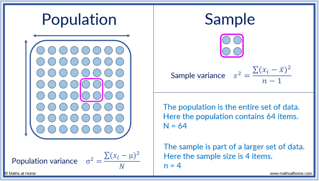 the difference between the population variance and the sample variance