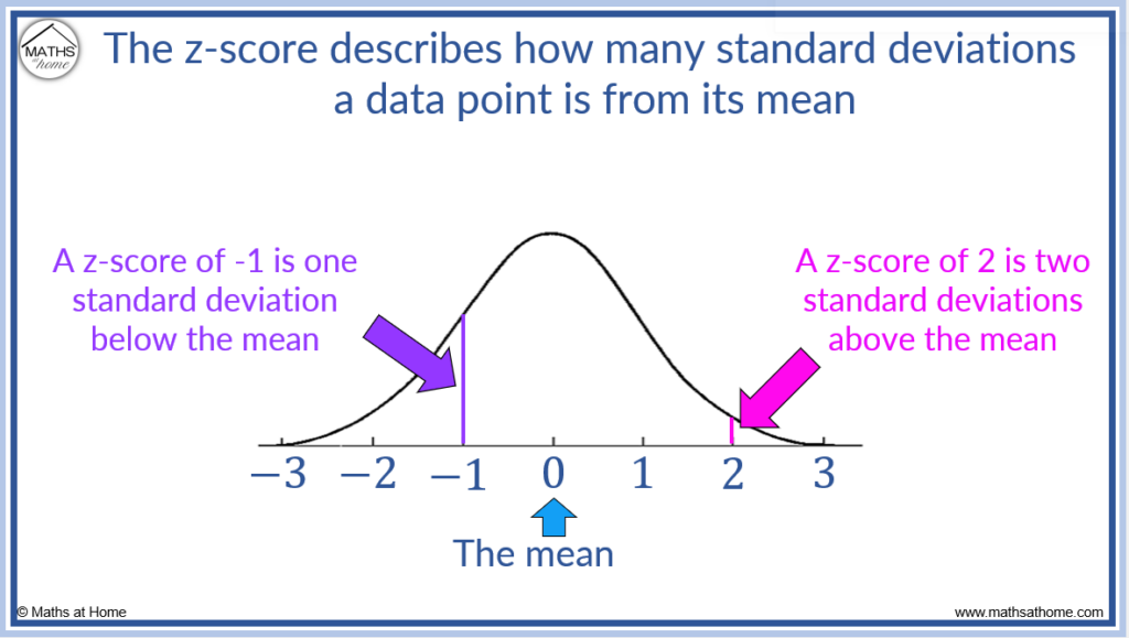 How to Calculate Z-Score and Its Meaning