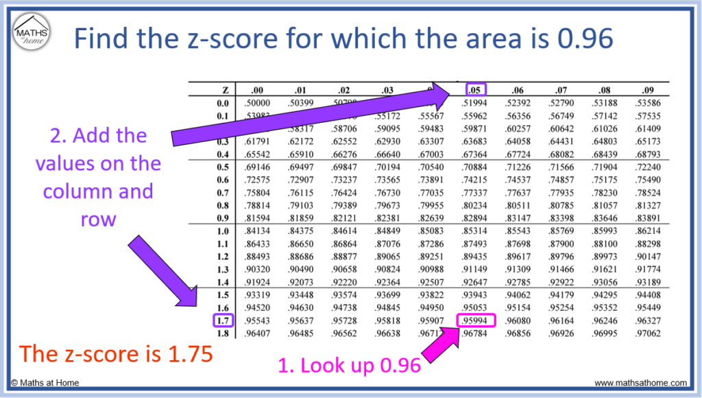 Z Score Table Confidence Interval