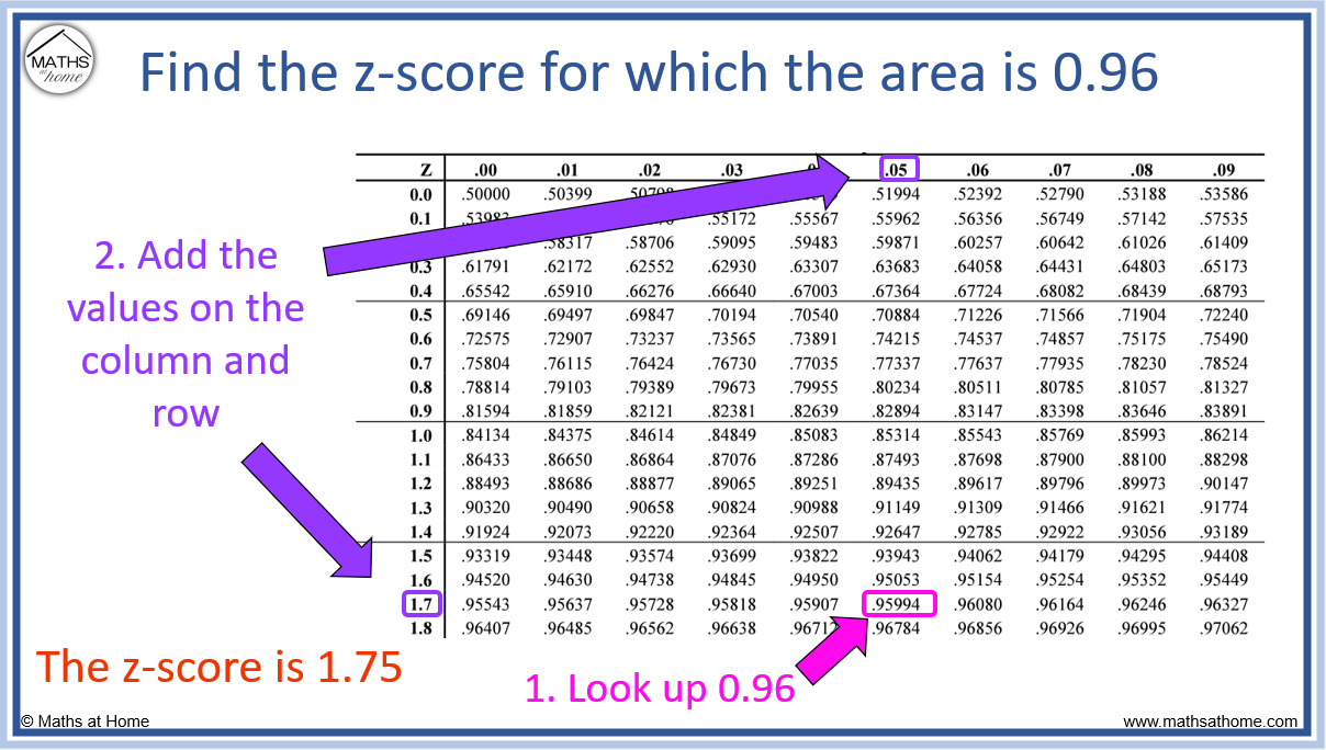 How To Understand And Calculate Z-Scores – mathsathome.com