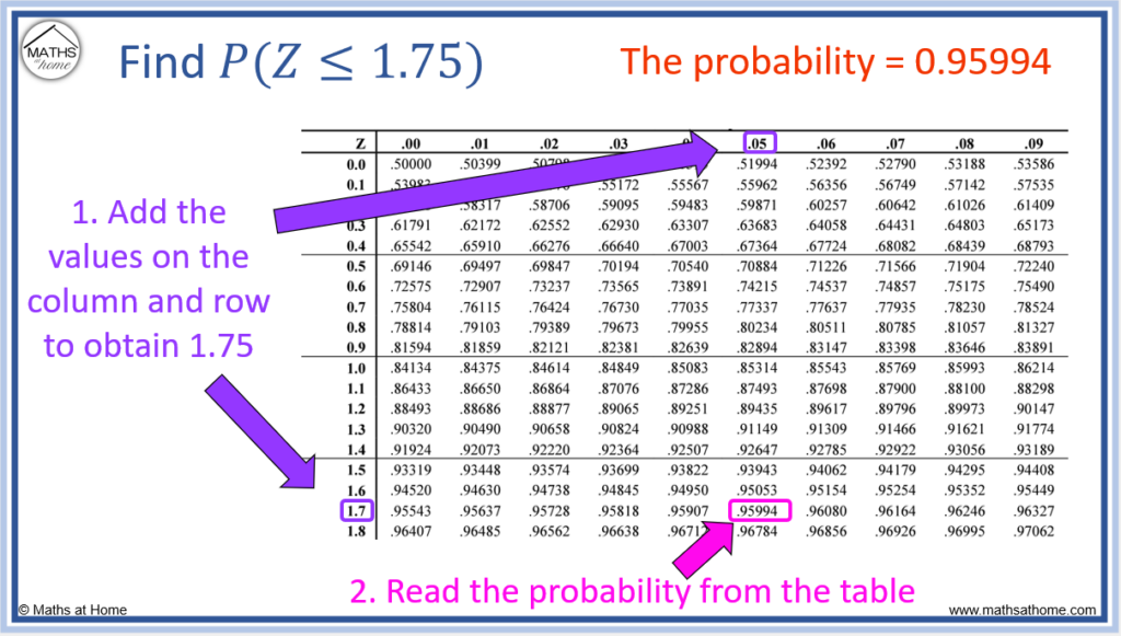 how to read probabilities from a z-score z-table