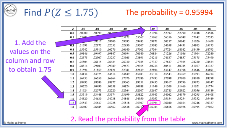 How To Understand And Calculate Z Scores