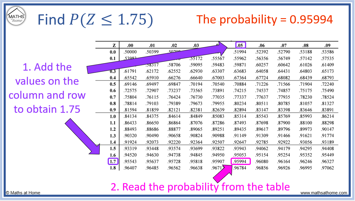 How To Use Z Table To Find Confidence Interval At Vera Lopez Blog