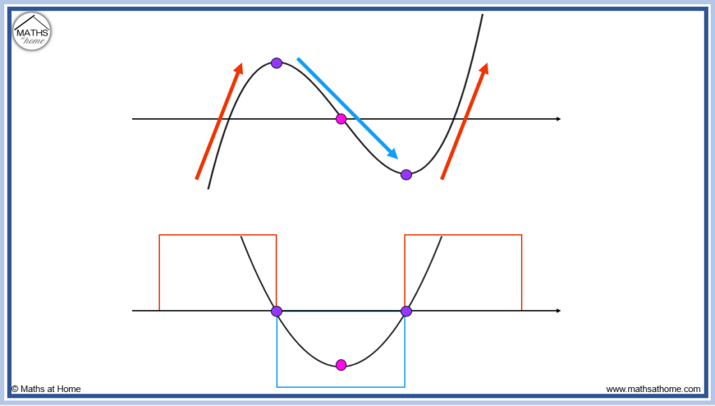 How to Sketch the Graph of the Derivative