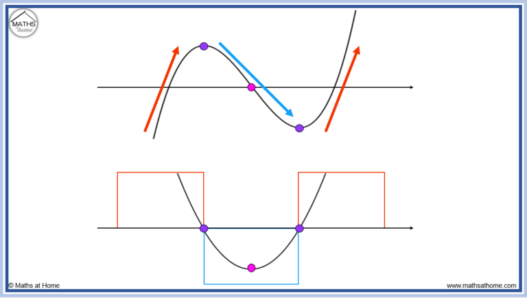 How to Sketch the Graph of the Derivative – mathsathome.com
