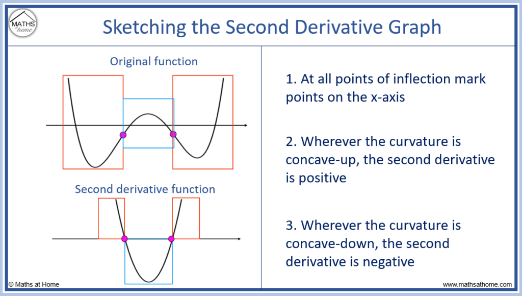 How to Sketch the Graph of the Derivative