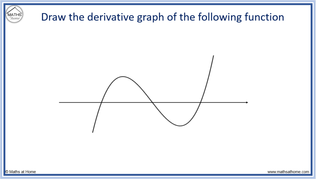 question of sketching the derivative graph