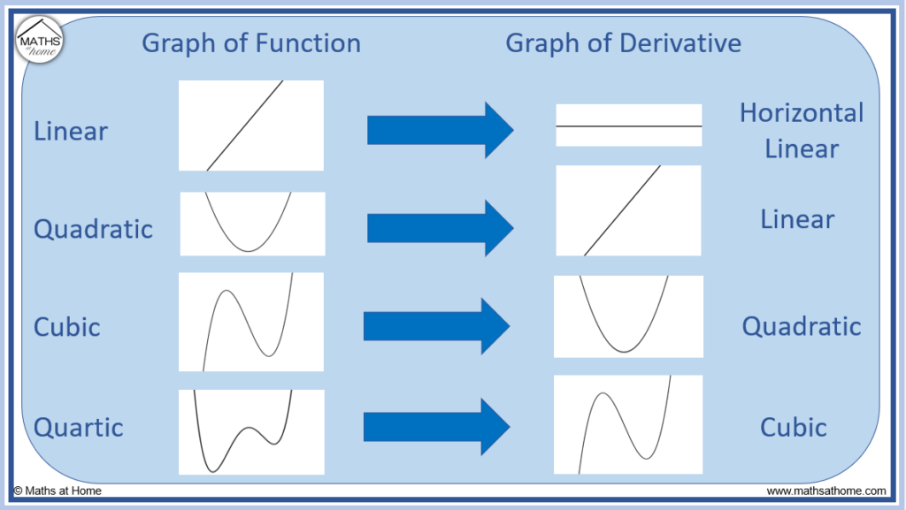 guide to sketching graphs of the derivative of a function