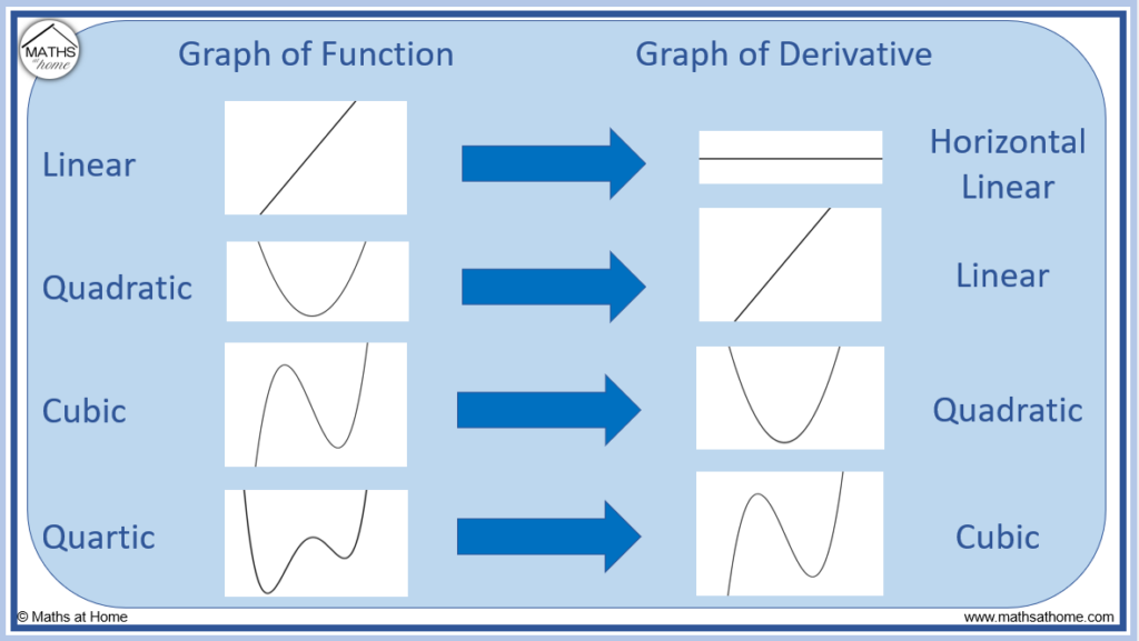 How To Sketch The Graph Of The Derivative Mathsathome