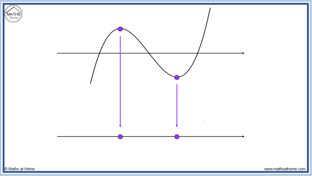 step 1 of sketching the derivative function