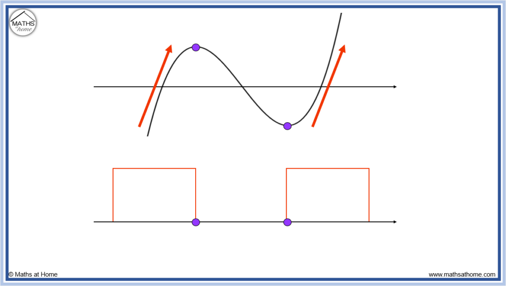 step 2 of sketching the derivative graph