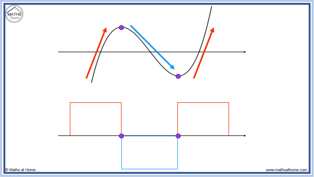 step 3 of sketching the derivative graph