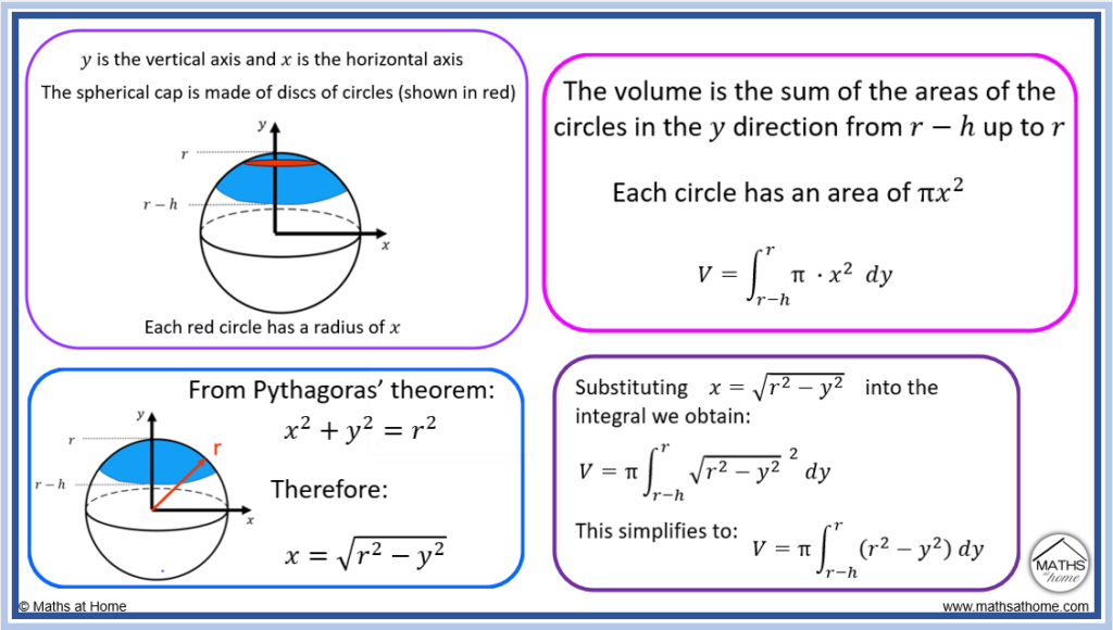 How to Calculate the Volume of a Spherical Cap – mathsathome.com