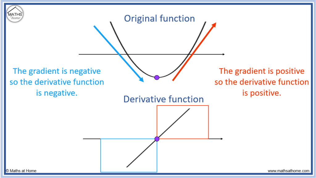 what is the derivative function