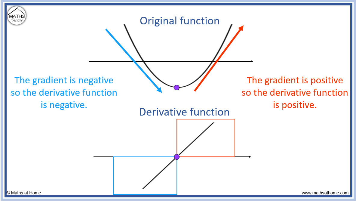 How to Sketch the Graph of the Derivative – mathsathome.com