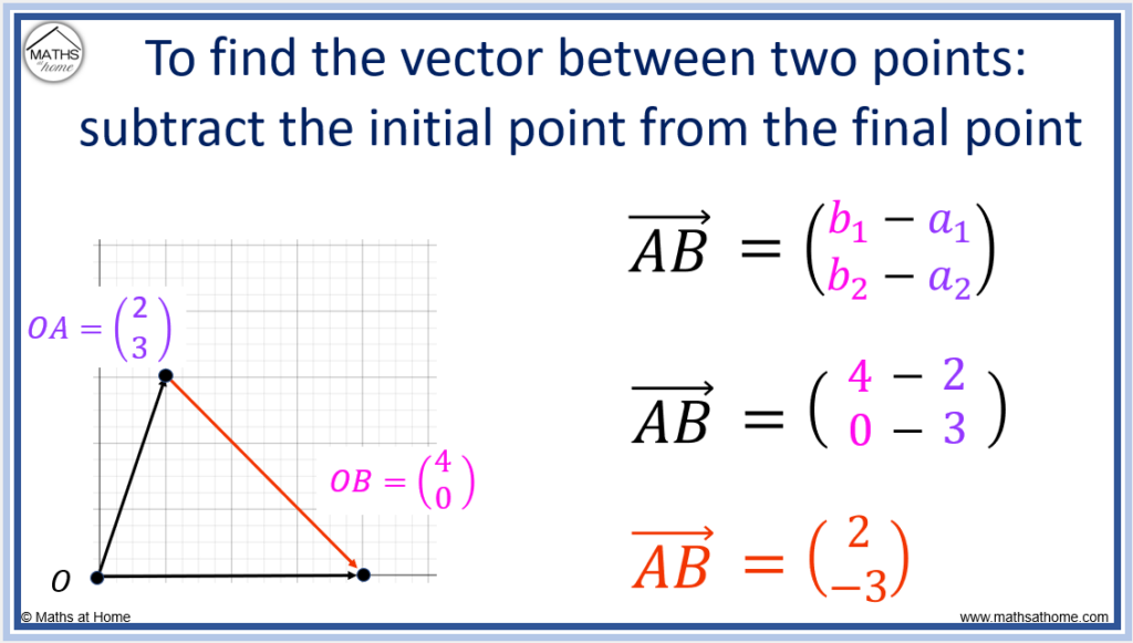 How To Find The Vector Between Two Points Mathsathome