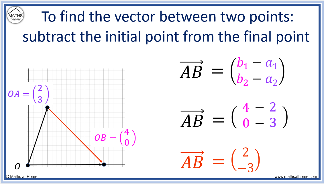 How to Find the Vector Between Two Points