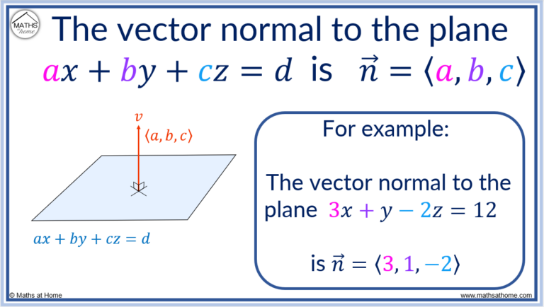 How to Find a Vector Perpendicular to a Plane – mathsathome.com