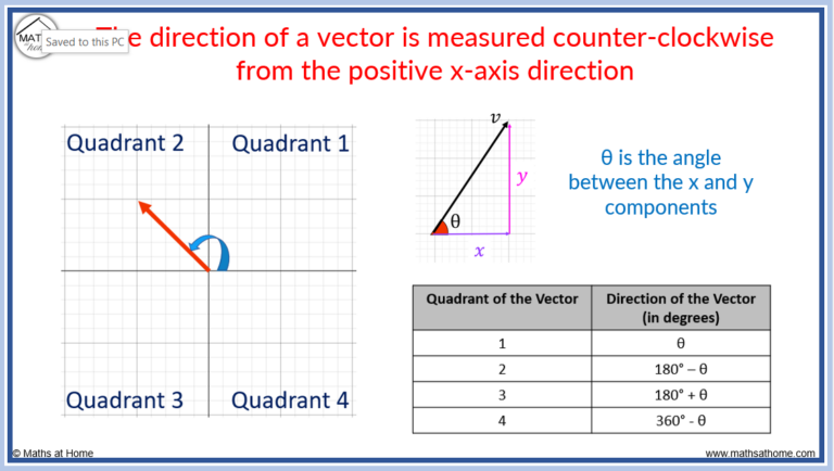 How To Calculate The Magnitude And Direction Of A Vector – Mathsathome.com