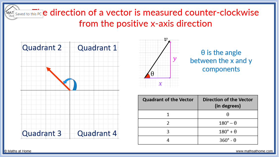 How To Calculate The Magnitude And Direction Of A Vector Mathsathome Com