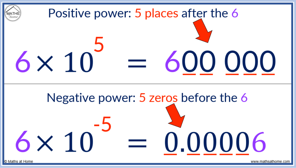 Scientific notation summary