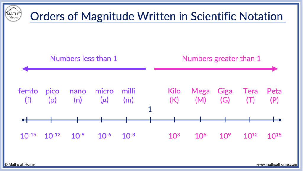 A Complete Guide to Scientific Notation (Standard Form) – mathsathome.com