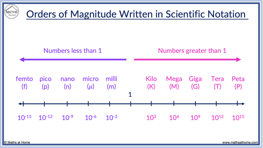 A Complete Guide To Scientific Notation Standard Form Mathsathome