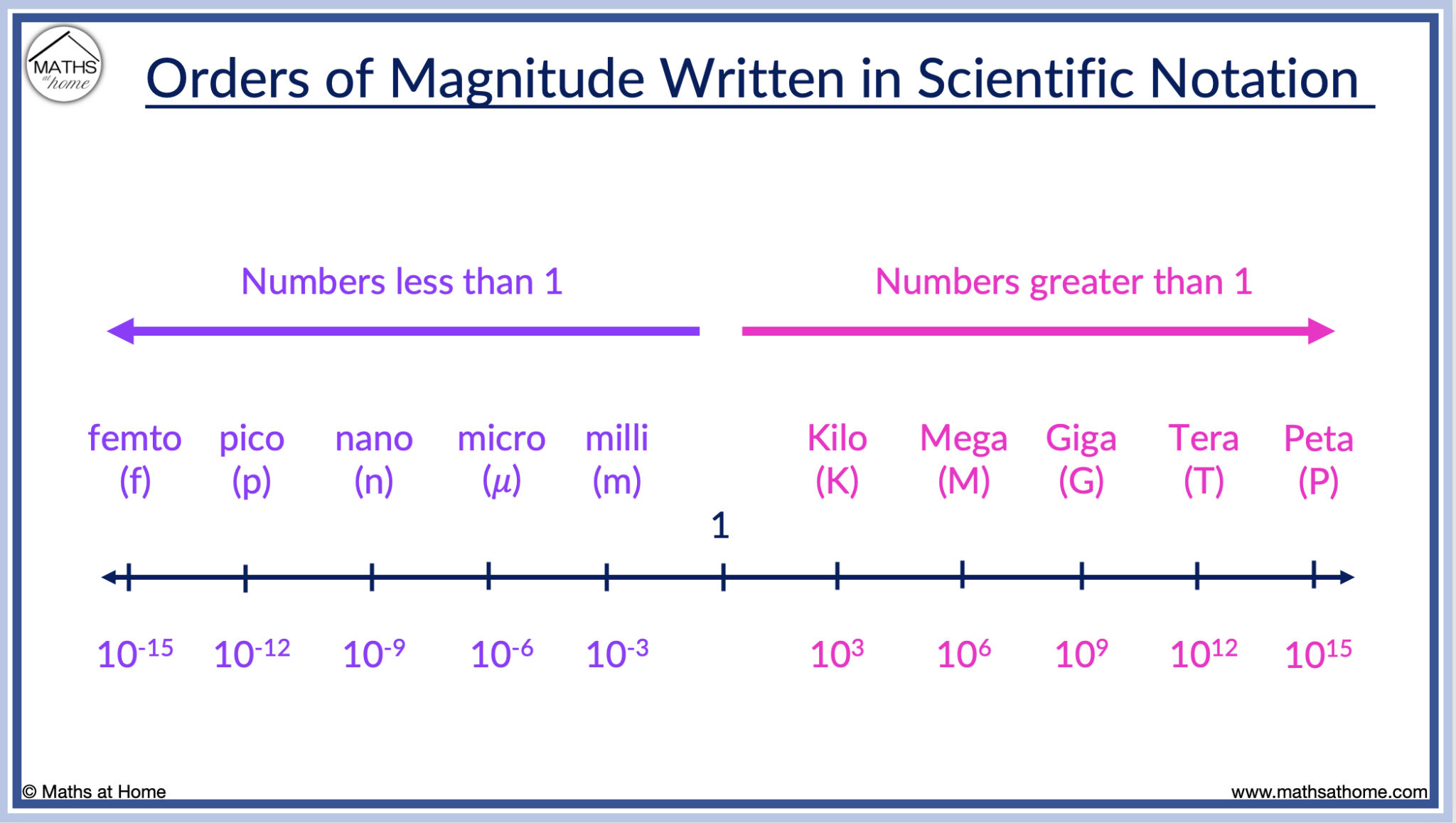 A Complete Guide To Scientific Notation Standard Form Mathsathome