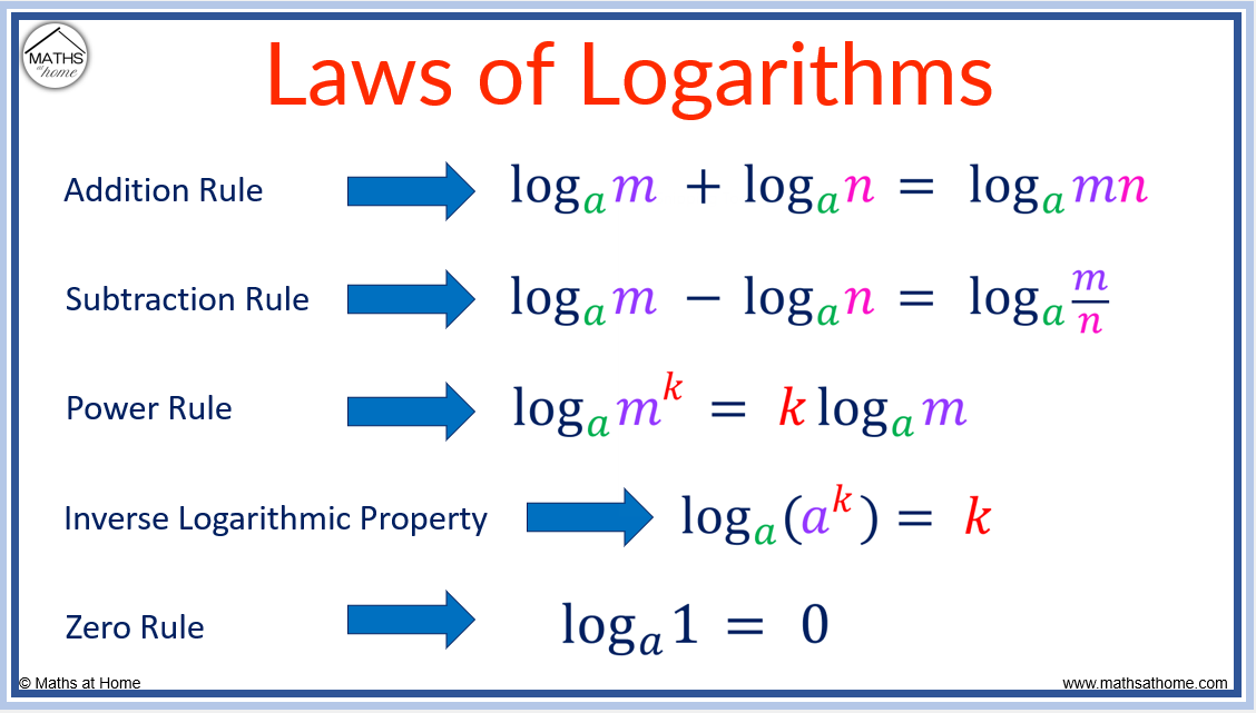 Logarithm Laws Made Easy: A Complete Guide With Examples – Mathsathome.com