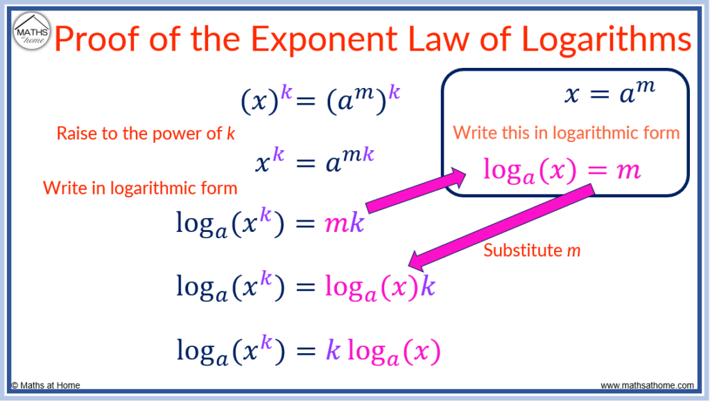 proof of the exponent law of logarithms