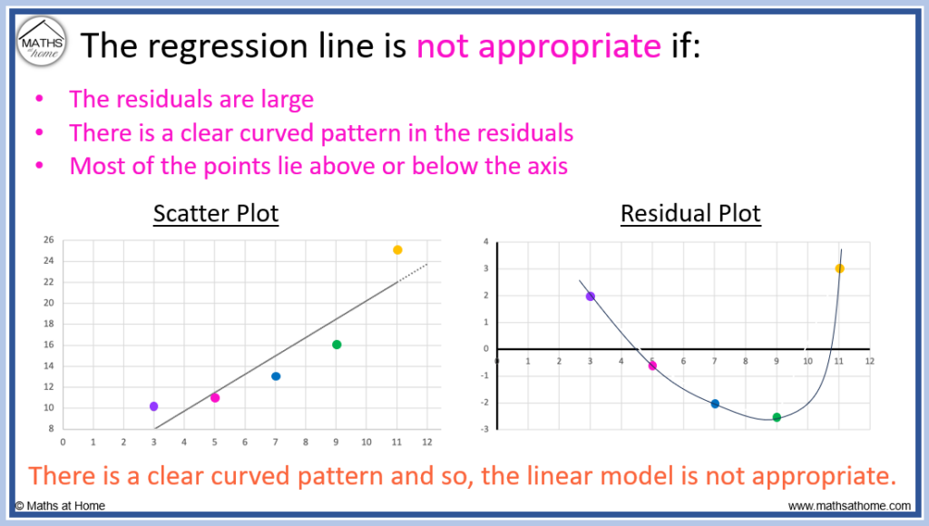 Interpreting a residual plot bad fit