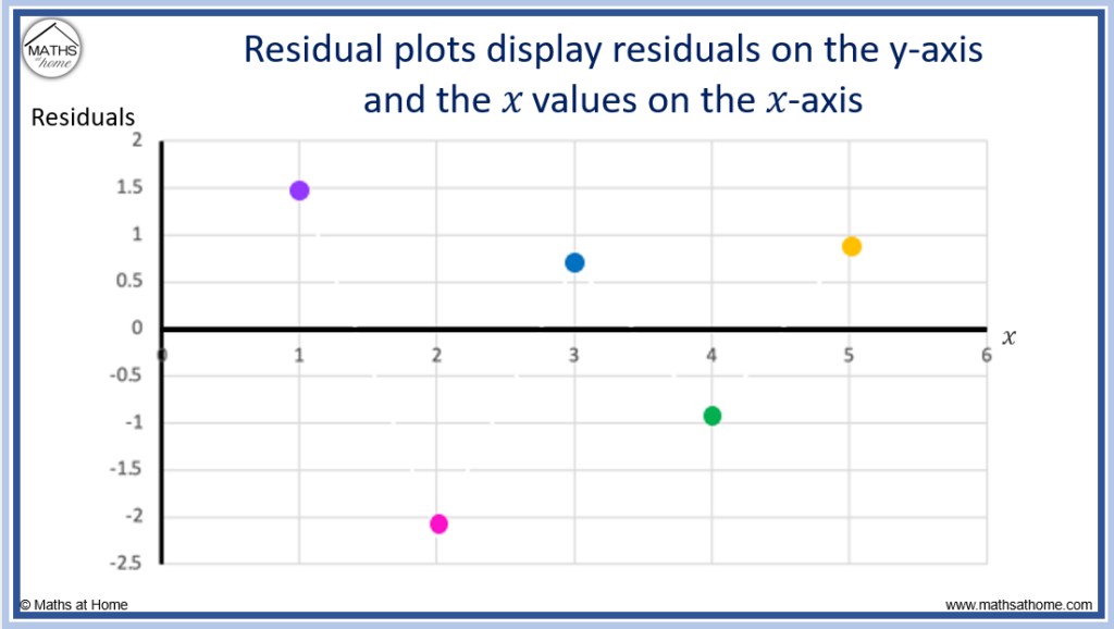 Residual Plot