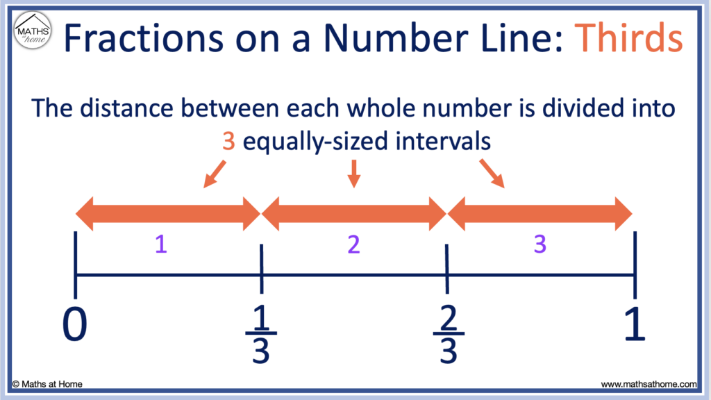 thirds on a number line