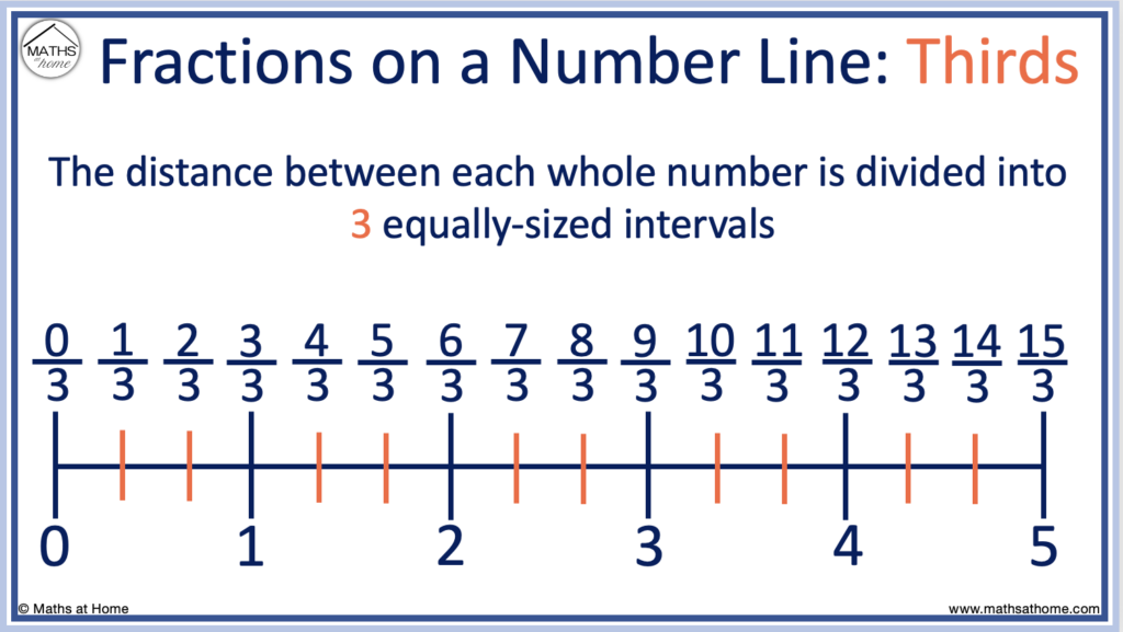 thirds shown as improper fractions on a number line