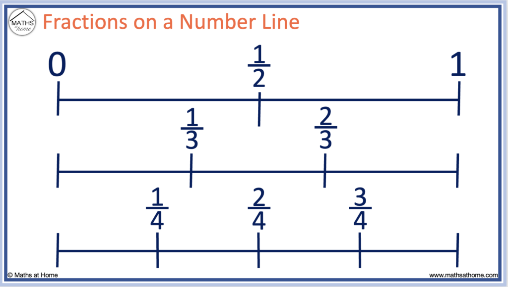 baseline fractions on a number line