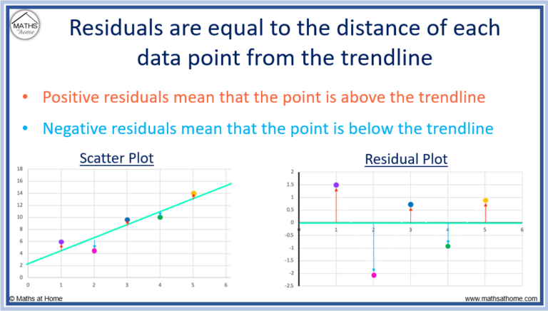How to Make and Interpret Residual Plots – mathsathome.com